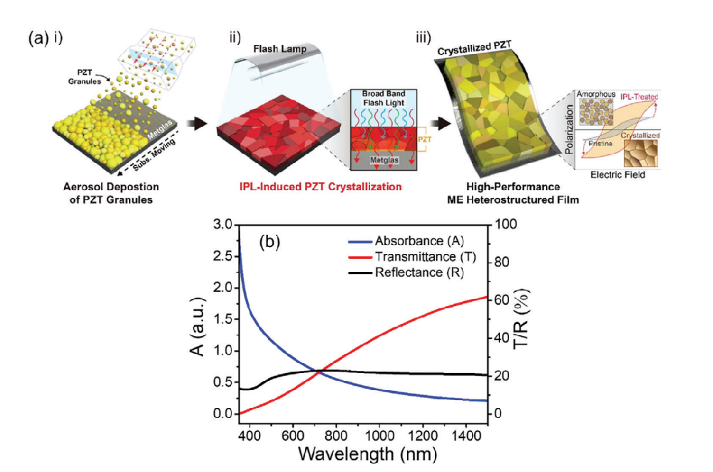 《Advanced Material》：采用光子燒結熱處理Pb（Zr，Ti）O3/Metglas異質結構薄膜會產生超過20Vcm−1Oe−1的極大磁電耦合（IF=29.477）