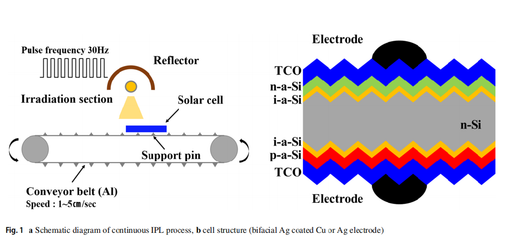 《INT J PR ENG MAN-GT》：光子燒結矽太陽能電池上的絲網印刷銀包銅電極，實現高通量、經濟高效的低溫金屬化（IF=4.265）